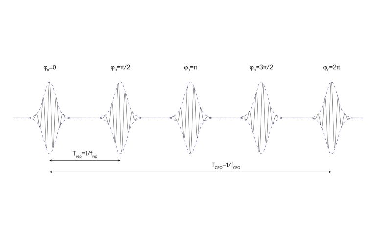 Carrier-envelope phase (CEP) in the time domain