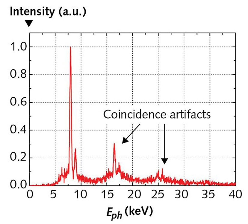Spectrum of x-rays generated by focusing 400 µJ pulses into a copper target