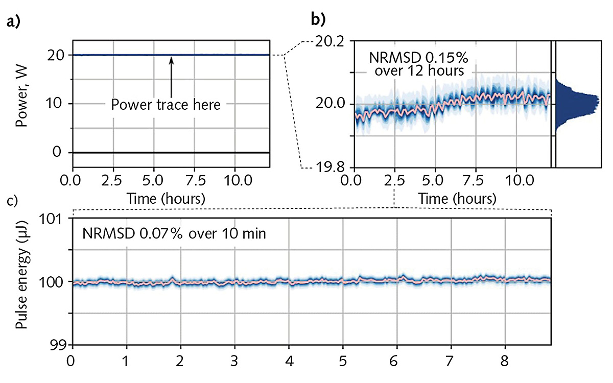 Power and energy stability of a 200 kHz 20 W femtosecond laser