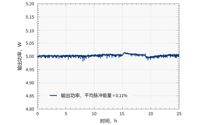 Output power of CARBIDE-CB5 under harsh environmental conditions