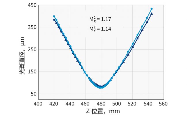 CARBIDE-CB3-UV 的典型 M2 测量数据