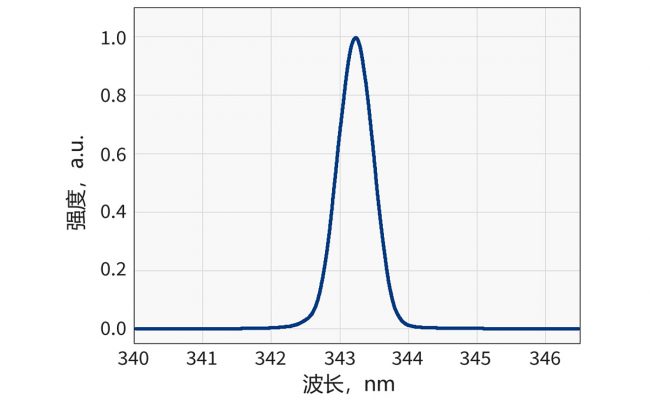 CARBIDE-CB3-UV 的典型光谱