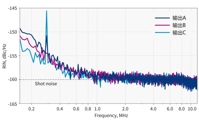 CRONUS-2P 相对强度噪声 (RIN)