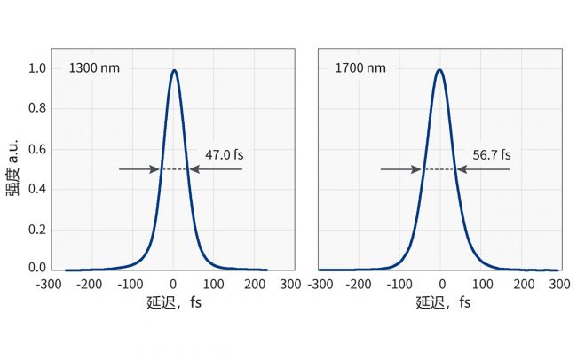 1300 和 1700 nm 的典型脉宽