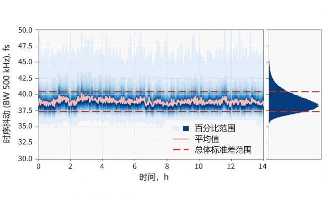 超过 14 h 的时序抖动稳定性，在 FLINT 振荡器锁定至 2.8 GHz 的射频源时