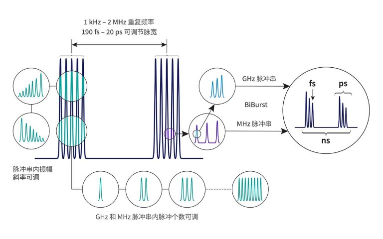 Operating diagram of tunable GHz and MHz burst with Burst-in-Burst capability