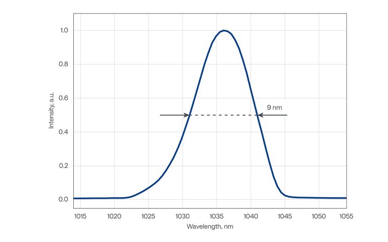 CARBIDE-CB3-40W 的典型光谱