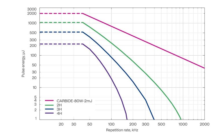 具有谐波发生器的 CARBIDE-CB3-80W 激光器的单脉冲能量 VS 重复频率