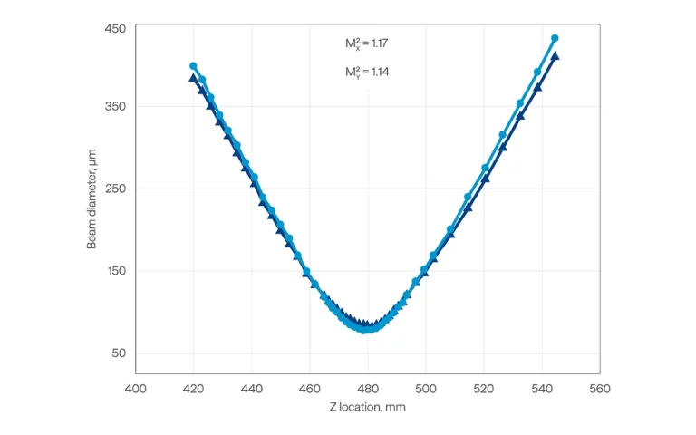 CARBIDE-CB3-UV 的典型 M² 测量数据