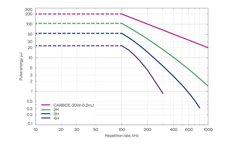 具有谐波发生器的 CARBIDE-CB3-20W 激光器的单脉冲能量 VS 重复频率