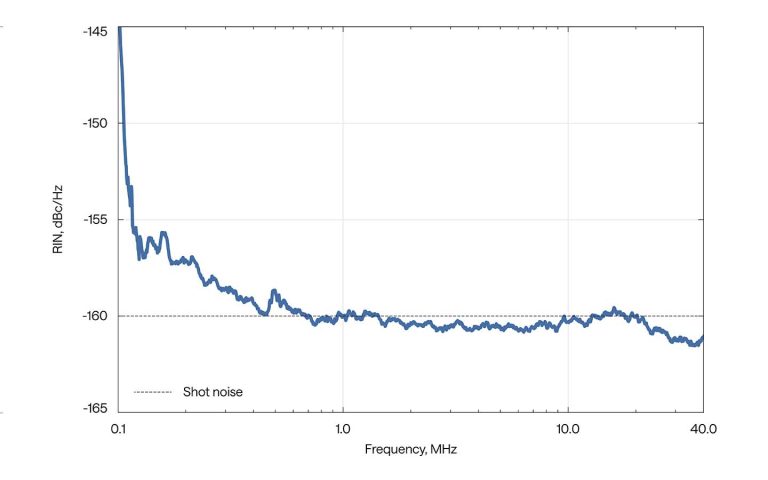 FLINT 振荡器的相对强度噪声 (RIN)，在 1&nbsp;MHz 以上时散粒噪声限制 -160 dBc/Hz