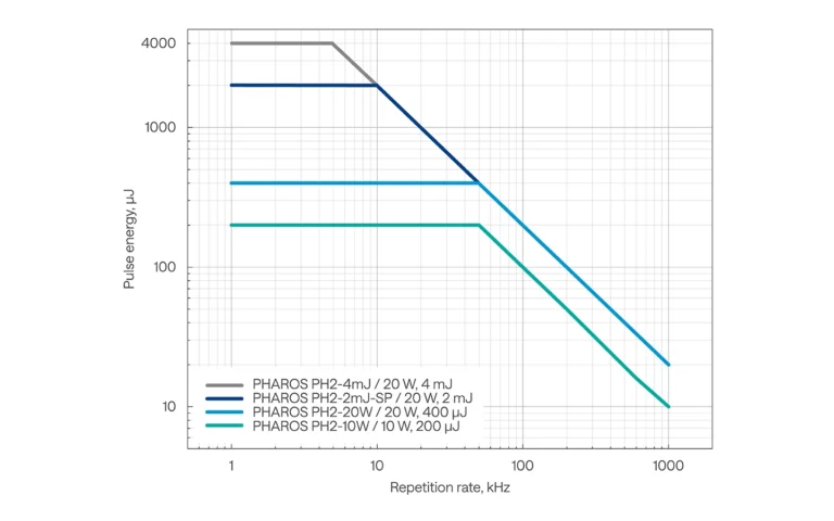 PHAROS 的脉冲能量与基础重复频率