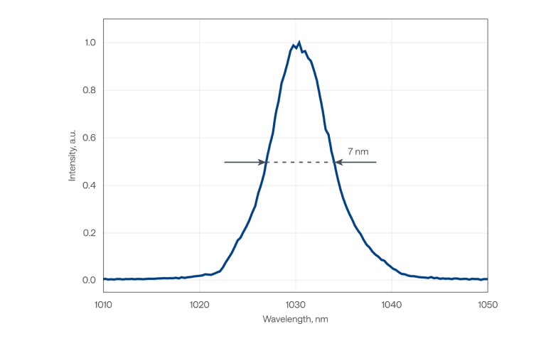 PHAROS-PH2-5mJ 的典型光谱
