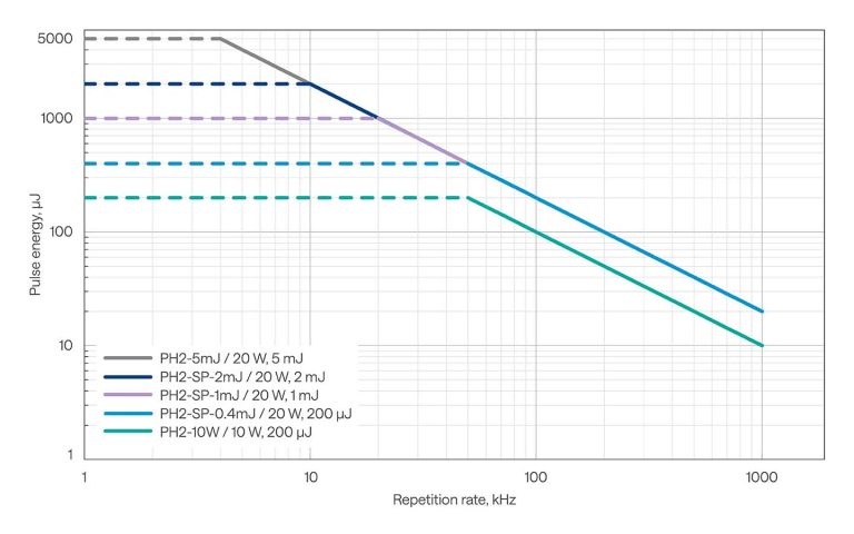 PHAROS 的脉冲能量与基础重复频率