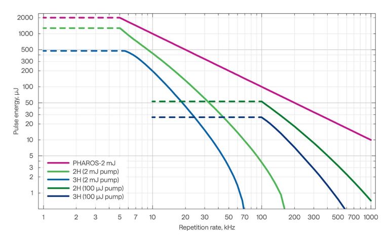 配有 HG 的 PHAROS 单脉冲能量 VS 重复频率