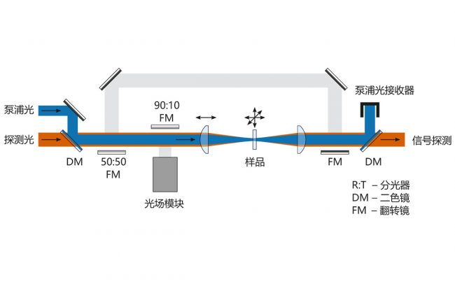 Optical scheme for transmission mode