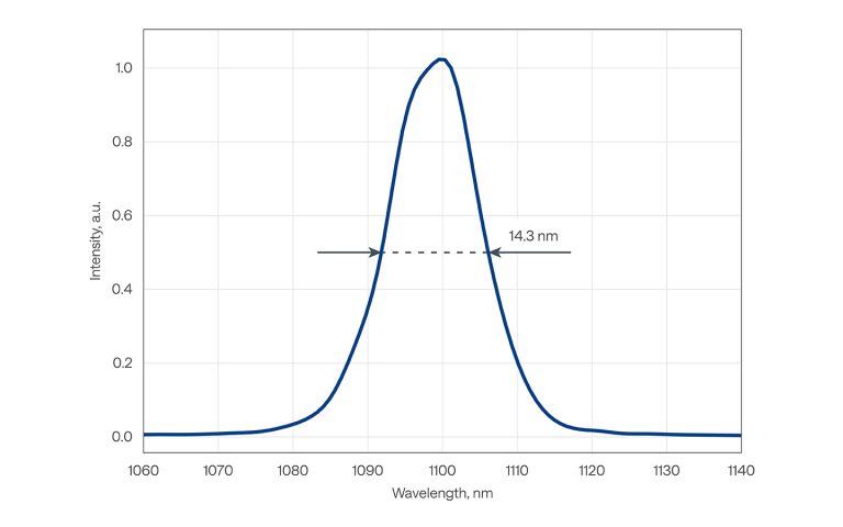 CRONUS-2P-DUAL 输出 B 在 1100&nbsp;nm 处的典型光谱