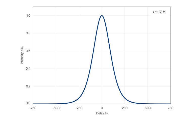 CRONUS-2P-DUAL 固定输出在 1025&nbsp;nm 处的典型脉冲持续时间