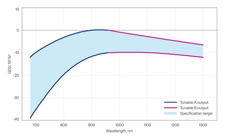CRONUS-2P-DUAL GDD 控制范围