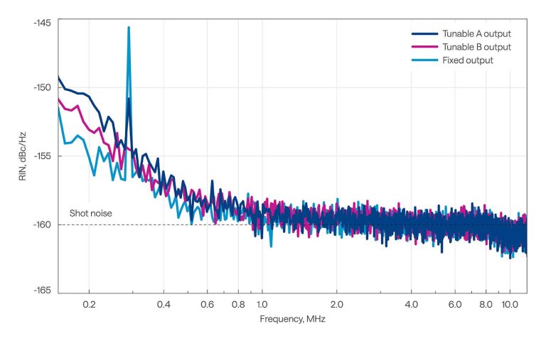 CRONUS-2P-DUAL 相对强度噪声 (RIN)