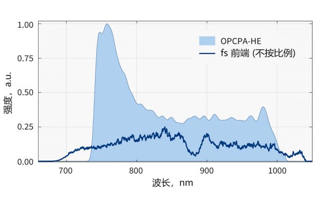 OPCPA-HE 输出光谱