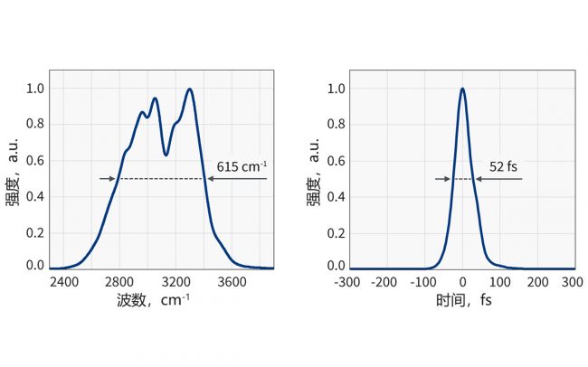 典型的输出光谱（左）和输出脉宽（右）