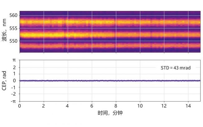 ORPHUS-OPCPA CEP 稳定性 (800 nm，100 kHz)