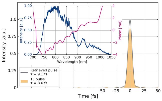 ORPHEUS-OPCPA 在 800 nm 的输出脉冲的时域曲线