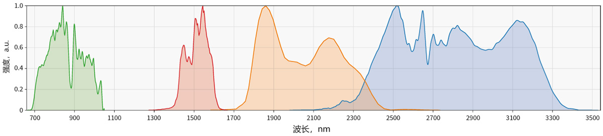 ORPHEUS-OPCPA 四种型号的光谱示例