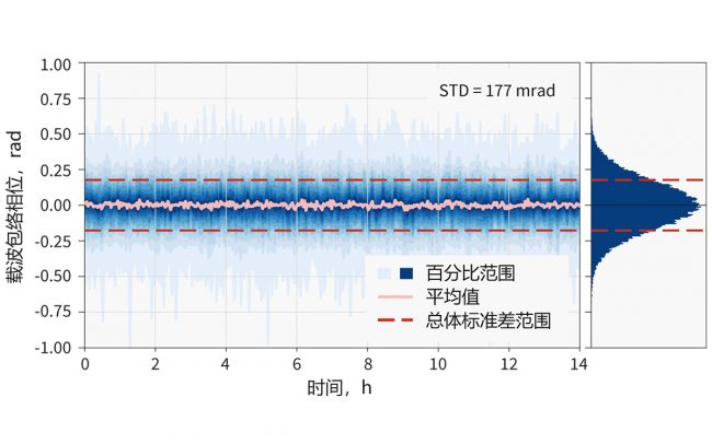 PHAROS 激光器 200 kHz 重频下的长期 CEP 稳定性