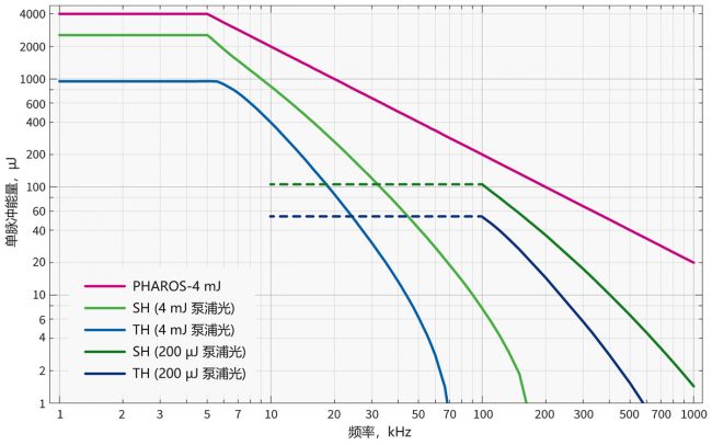 配有 HG 的 PHAROS 单脉冲能量 VS 重复频率