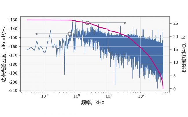 PHAROS 的振荡器与 2.8 GHz 的射频信号同步的相位噪声数据