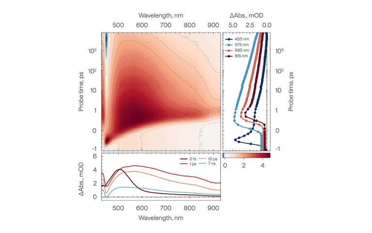 利用 HARPIA-LIGHT 瞬态吸收光谱系统对长通滤光片的超快动力学进行测量