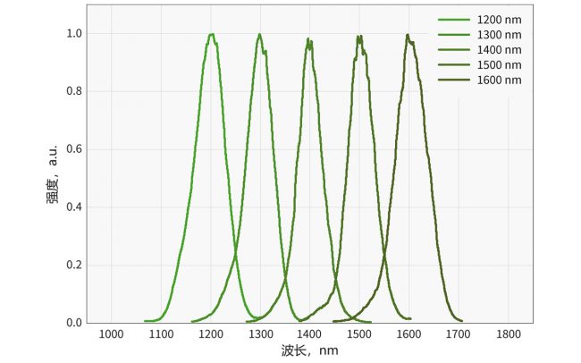 一组典型的 TOPAS-PRIME 信号光光谱