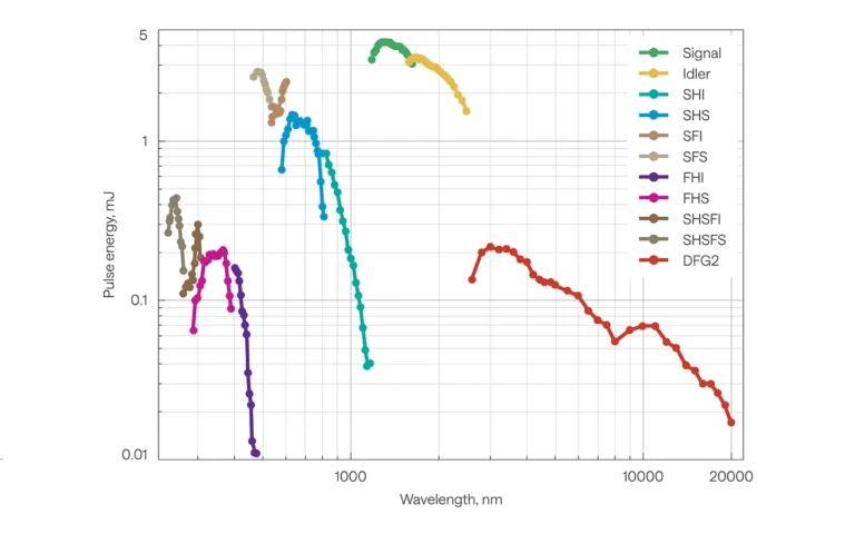 TOPAS-HE-PRIME 调谐曲线