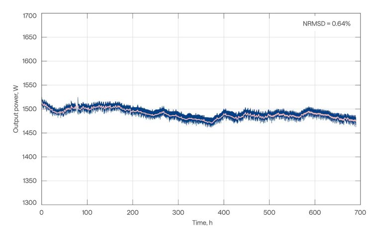 ORPHEUS-NEO 在 400&nbsp;nm 下的典型长期功率稳定性