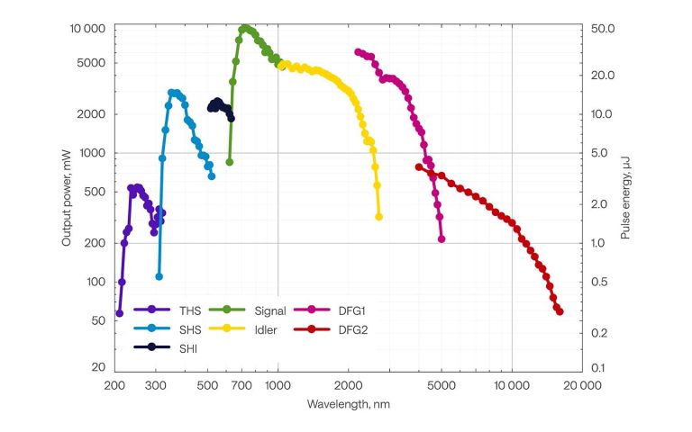 ORPHEUS 的典型调谐曲线